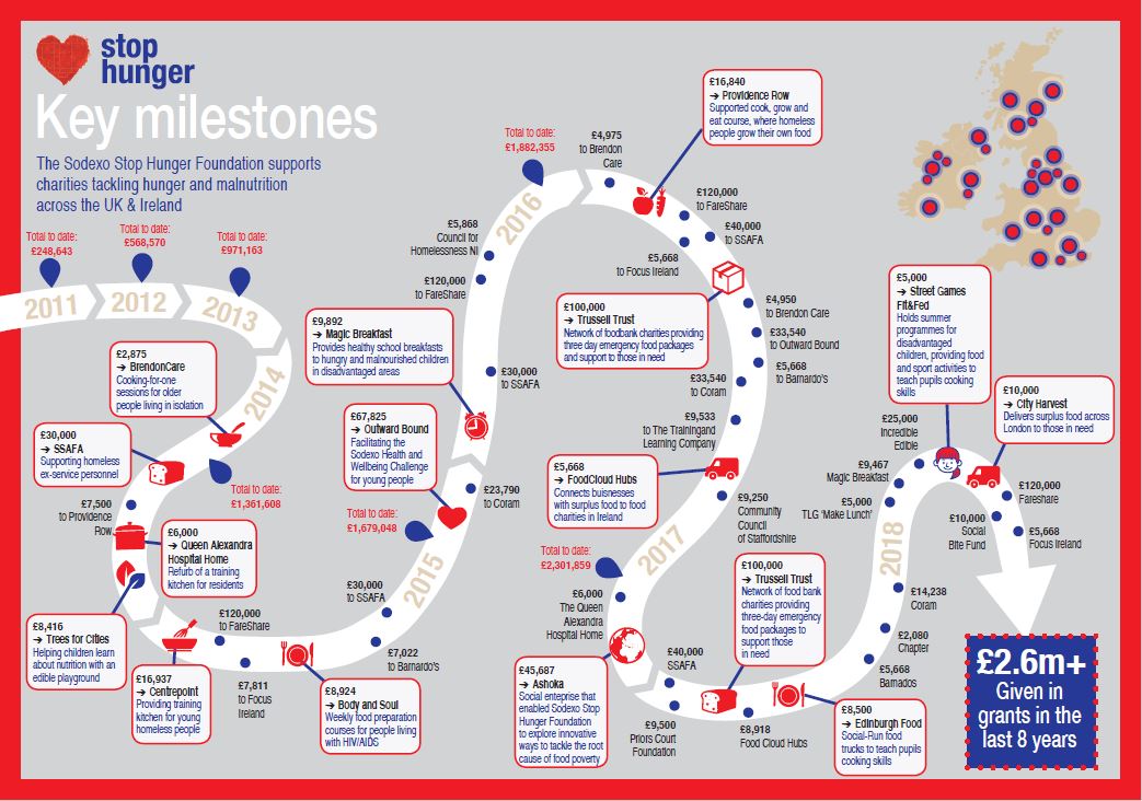 The Stop Hunger Foundation has donated over £2.6 million to charity partners over eight Years